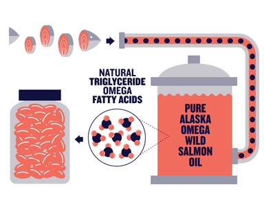 PURE ALASKAN SALMON OIL OMEGA 3 ACEITE DE SALMON 2000MG 210 SOFTGEL - 5