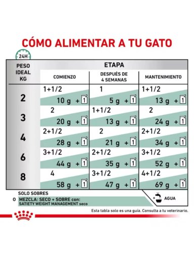 ROYAL CANIN POUCH SATIETY GATO 85G (12 UNIDADES) | PACK 12 SOBRES - 4
