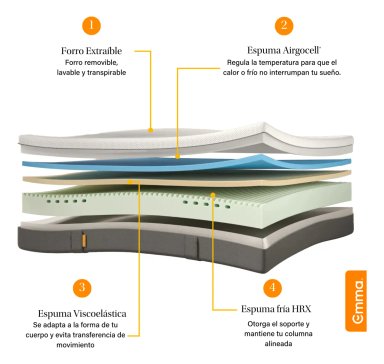 COLCHÓN EMMA 2 PLAZASPLUS | TECNOLOGÍA ALEMANA | MEMORY FOAM - 3